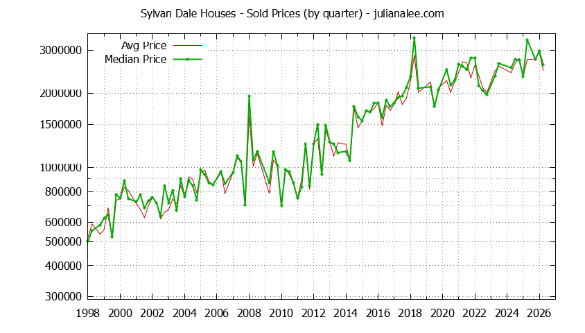 Quarterly Median and Average Price of a Sylvan Dale Home Quarterly Median and Average Price of a Sylvan Dale Home