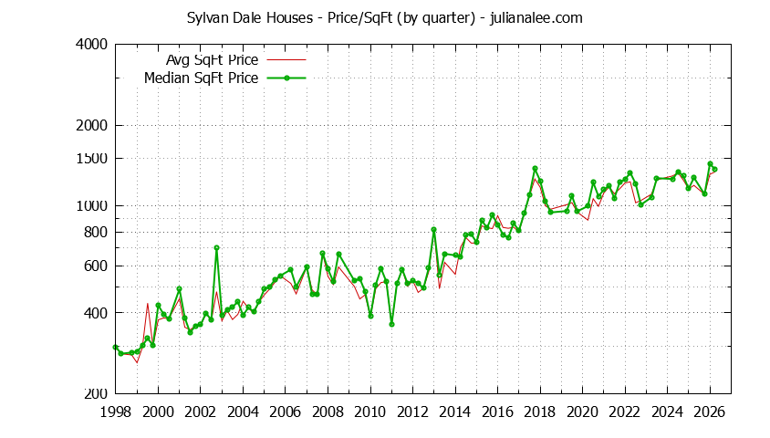 Monthly Average Price Per Square Foot for Mountain View Houses Sold Graph of the Average Quarterly Price Per Square Foot for Sylvan Dale & Mountain View Homes