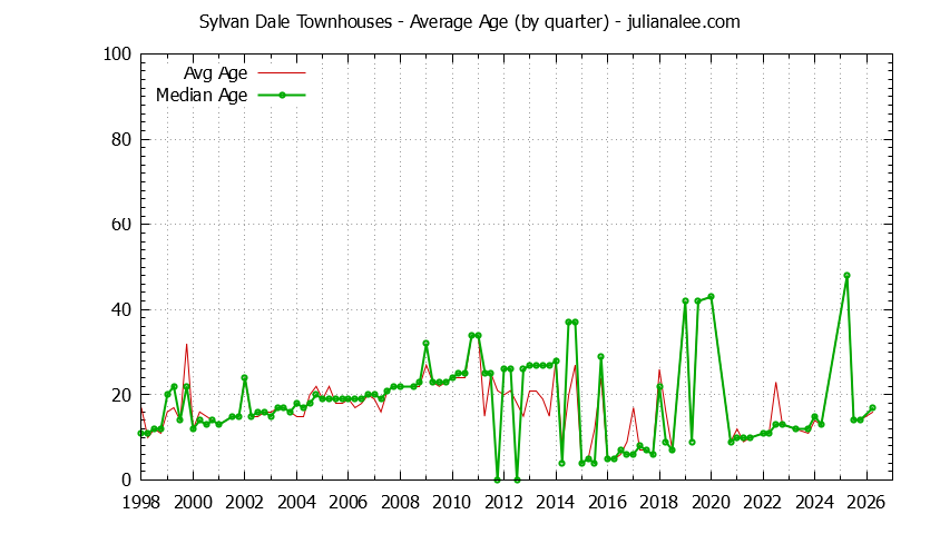 Quarterly Average Age of Sylvan Dale Townhouses Sold Graph of the Quarterly Average Age of Sylvan Dale Townhouses Sold