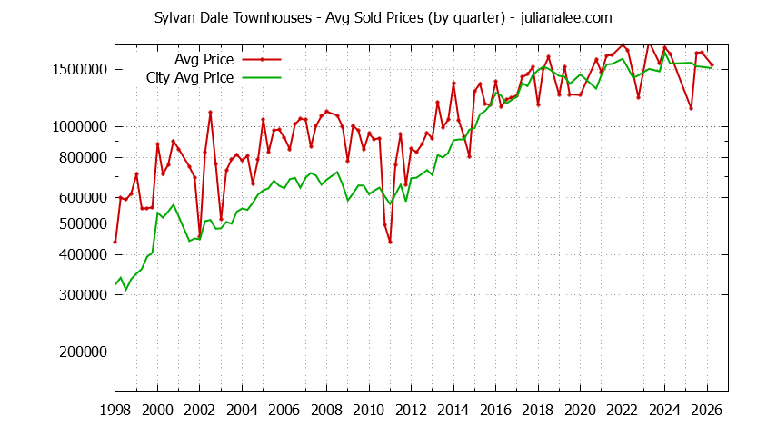Quarterly Average Price of Sylvan Dale vs. Mountain View Townhouses Sold Graph of the Quarterly Average Price of Sylvan Dale vs. Mountain View Townhouses Sold
