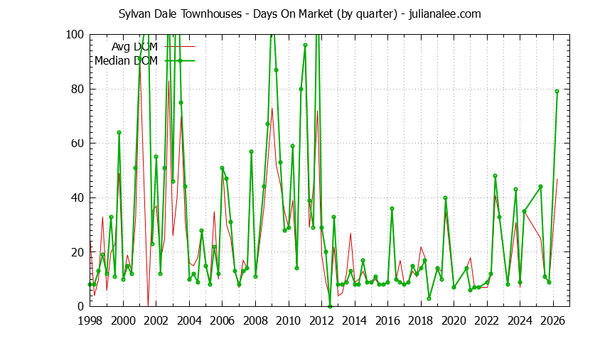 Quarterly Average Days On Market for Sylvan Dale Townhouses Sold Graph of the Quarterly Average Days On Market for Sylvan Dale Townhouses Sold