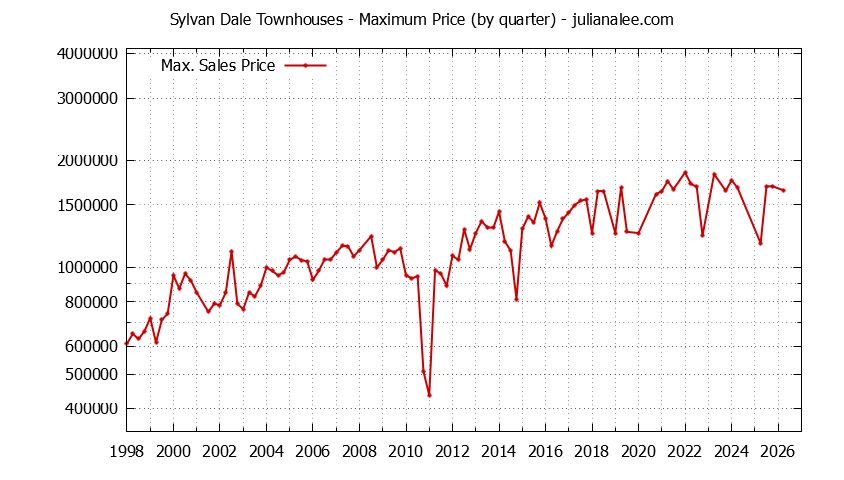 Quarterly Maximum Price for Sylvan Dale Townhouses Sold Graph of the Quarterly Maximum Price for Sylvan Dale Townhouses Sold