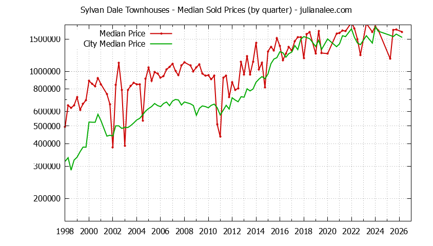 Quarterly Median Price of Sylvan Dale vs. Mountain View Townhouses Sold Graph of the Quarterly Median Price of Sylvan Dale vs. Mountain View Townhouses Sold