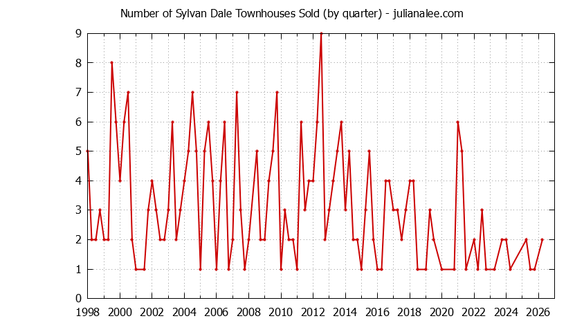 Quarterly Number of Mountain View Townhouses Sold Graph of the Quarterly Number of Mountain View Townhouses Sold