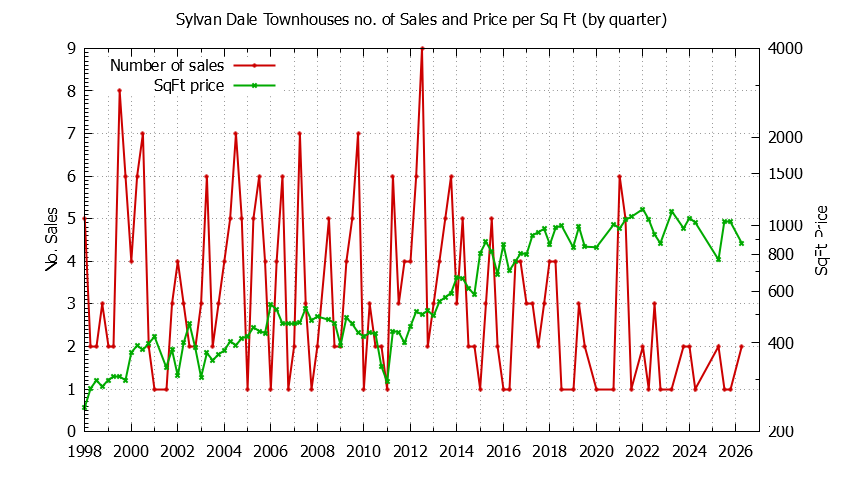 Quarterly Number & Price Per SqFt of Sylvan Dale Townhouses Sold Graph of the Quarterly Number & Price Per SqFt of Sylvan Dale Townhouses Sold