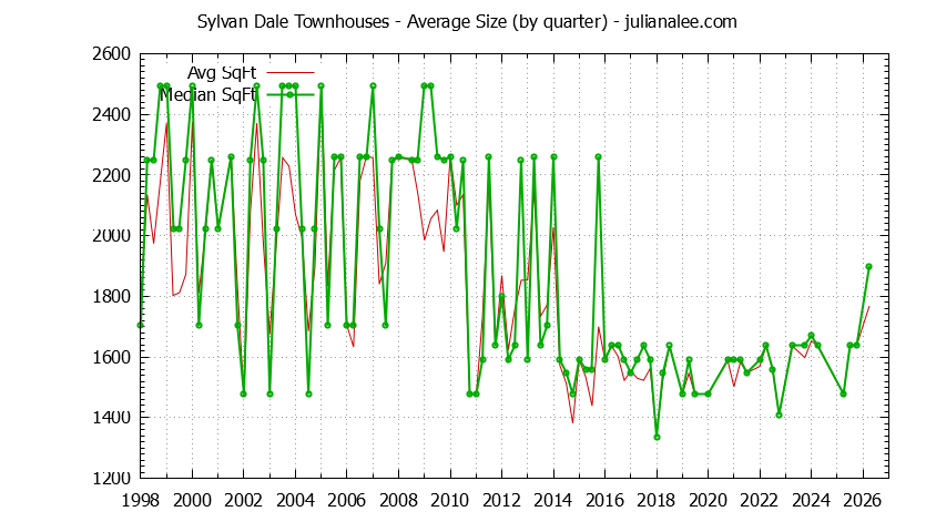 Quarterly Average Size of Sylvan Dale Townhouses Sold Graph of the Quarterly Average Size of Sylvan Dale Townhouses Sold