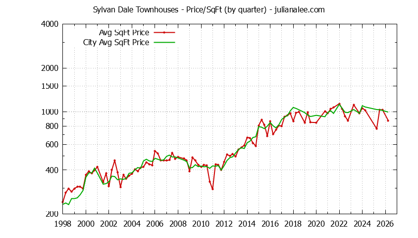 Quarterly Average Price Per Square Foot for Sylvan Dale vs. Mountain View Townhouses Sold Graph of the Quarterly Average Price Per Square Foot for Sylvan Dale vs. Mountain View Townhouses Sold