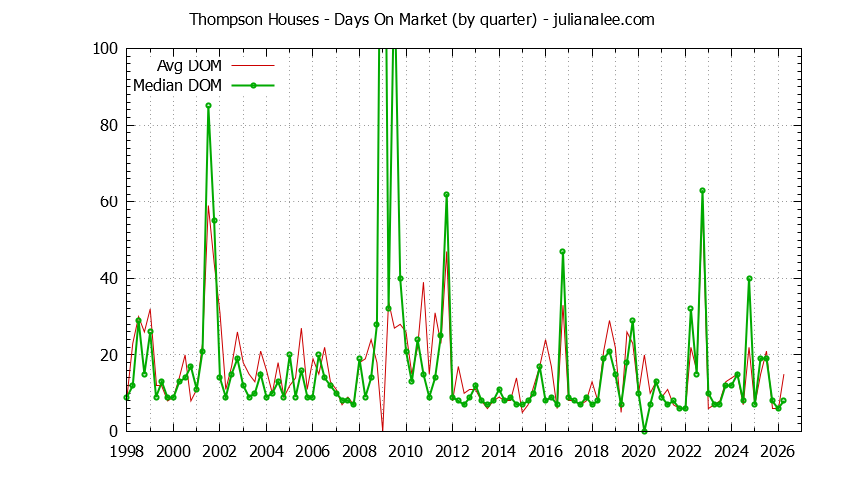 Quarterly Average Days On Market for Thompson Houses Sold Graph of the Quarterly Average Days On Market for Thompson Houses Sold