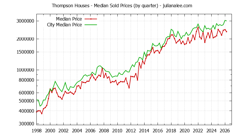 Quarterly Median Price of a Thompson Home Quarterly Median Price of a Thompson Home