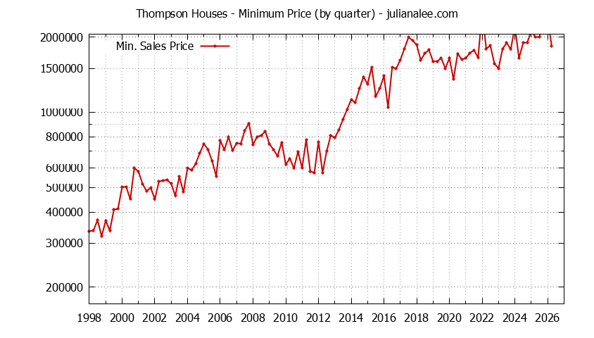 Quarterly Minimum Price of Thompson Houses Sold Graph of the Quarterly Minimum Price for Thompson Houses Sold