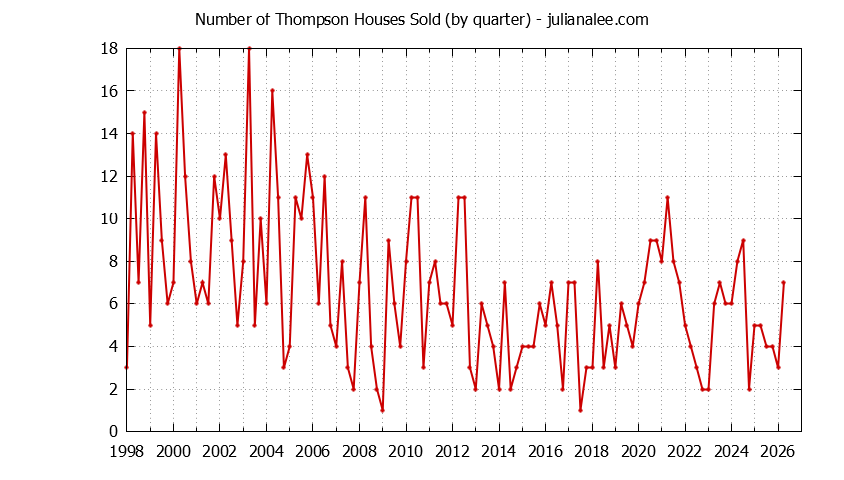 Quarterly Number of Thompson Houses Sold Graph of the Quarterly Number of Thompson Houses Sold