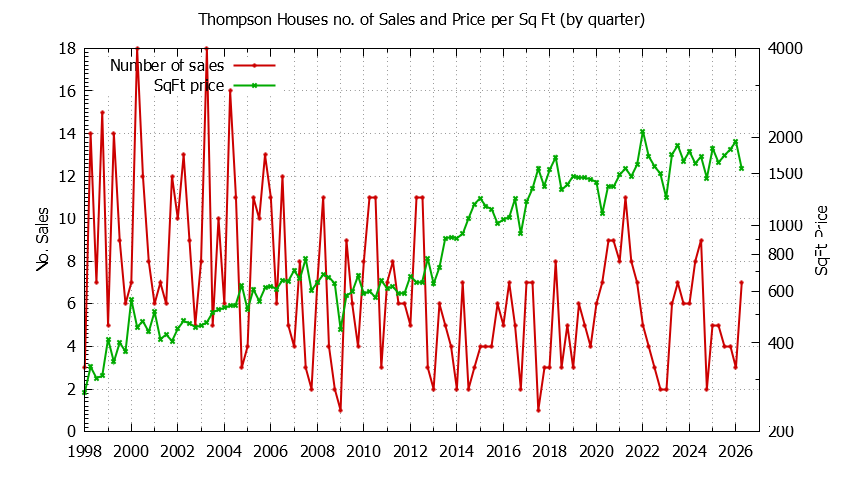 Quarterly Number of Sales vs. Price Per SqFt for Thompson Houses Sold Graph of the Quarterly Number of Sales vs. Price Per SqFt for Thompson Houes Sold