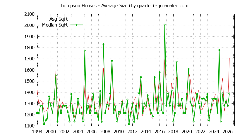 Quarterly Average Size of Thompson Houses Sold Graph of the Quarterly Average Size of Thompson Houses Sold