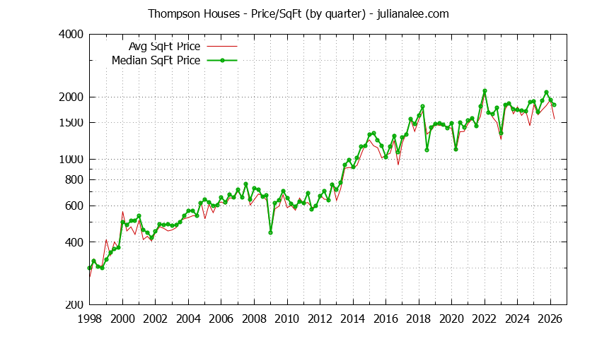 Monthly Average Price Per Square Foot for Mountain View Houses Sold Graph of the Average Quarterly Price Per Square Foot for Thompson & Mountain View Homes