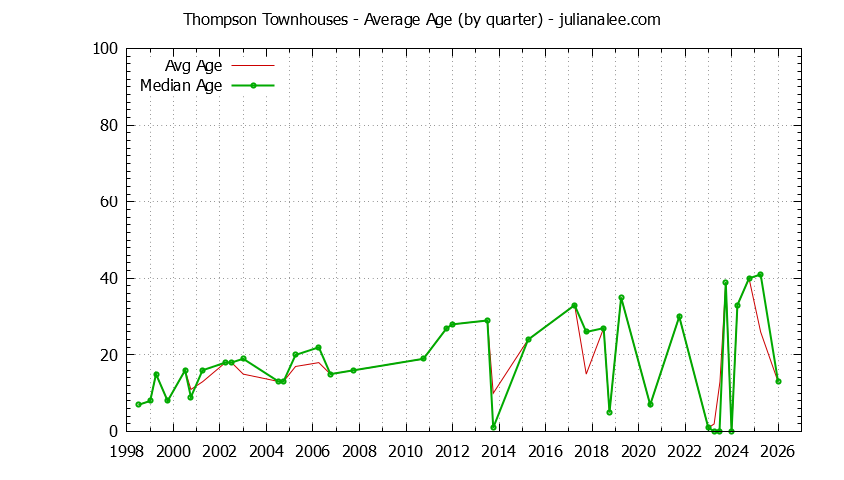 Quarterly Average Age of Thompson Townhouses Sold Graph of the Quarterly Average Age of Thompson Townhouses Sold