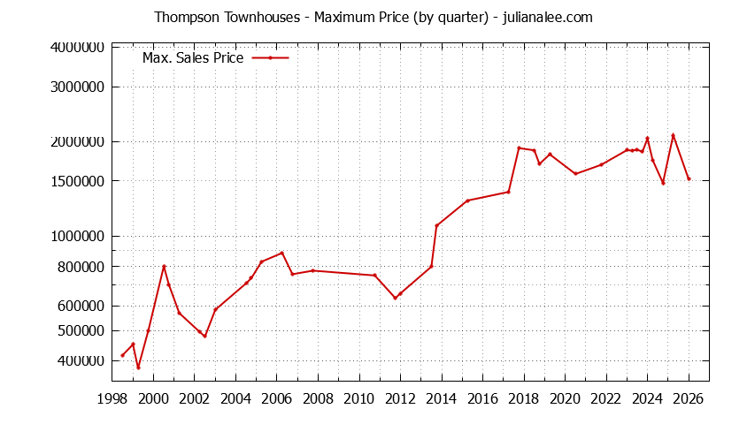 Quarterly Maximum Price for Thompson Townhouses Sold Graph of the Quarterly Maximum Price for Thompson Townhouses Sold