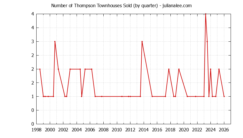 Quarterly Number of Mountain View Townhouses Sold Graph of the Quarterly Number of Mountain View Townhouses Sold