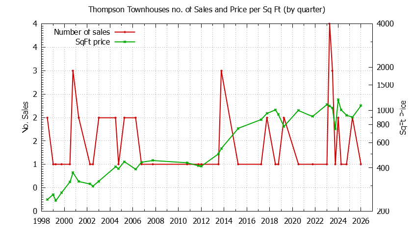 Quarterly Number & Price Per SqFt of Thompson Townhouses Sold Graph of the Quarterly Number & Price Per SqFt of Thompson Townhouses Sold