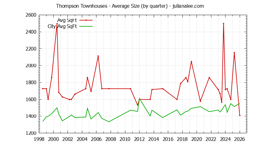 Quarterly Average Size of Thompson vs. Mountain View Townhouses Sold Graph of the Quarterly Average Size of Thompson vs. Mountain View Townhouses Sold