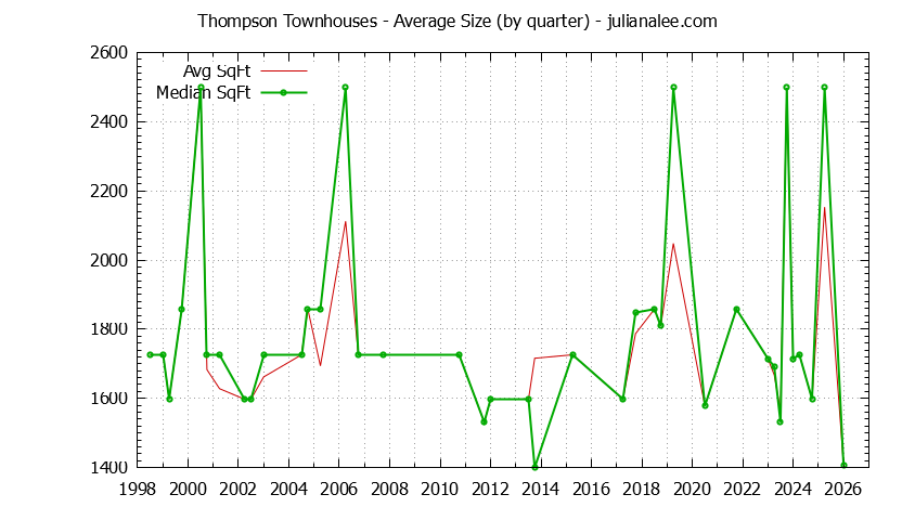Quarterly Average Size of Thompson Townhouses Sold Graph of the Quarterly Average Size of Thompson Townhouses Sold