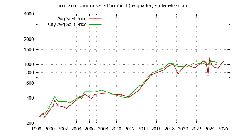 Quarterly Average Price Per Square Foot for Thompson vs. Mountain View Townhouses Sold Graph of the Quarterly Average Price Per Square Foot for Thompson vs. Mountain View Townhouses Sold