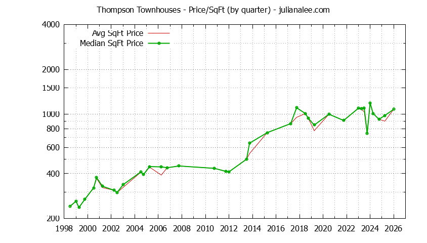 Quarterly Average Price Per Square Foot for Thompson Townhouses Sold Graph of the Quarterly Average Price Per Square Foot for Thompson Townhouses Sold