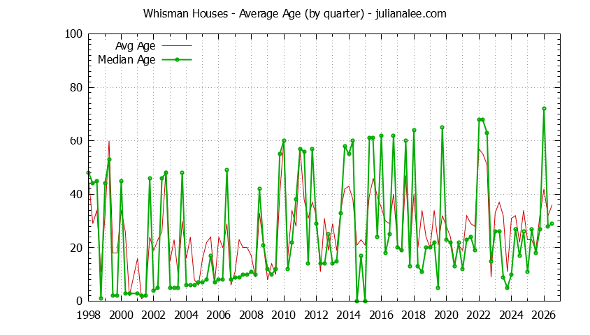 Quarterly Average Age of Whisman Houses Sold Graph of the Quarterly Average Age of Whisman Houses Sold