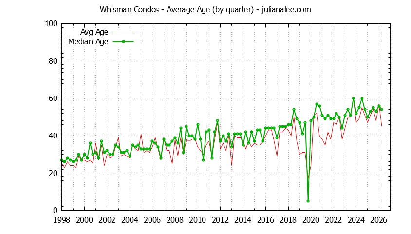 Quarterly Average Age of Whisman Condos Sold Graph of the Quarterly Average Age of Whisman Condos Sold