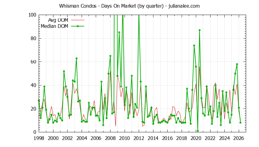 Quarterly Average Days On Market for Whisman Condos Sold Graph of the Quarterly Average Days On Market for Whisman Condos Sold