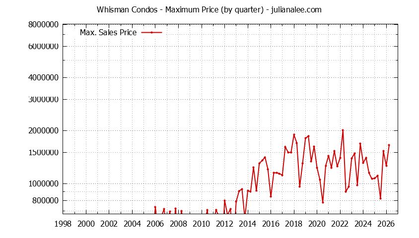 Quarterly Maximum Price for Whisman Condos Sold Graph of the Quarterly Maximum Price for Whisman Condos Sold