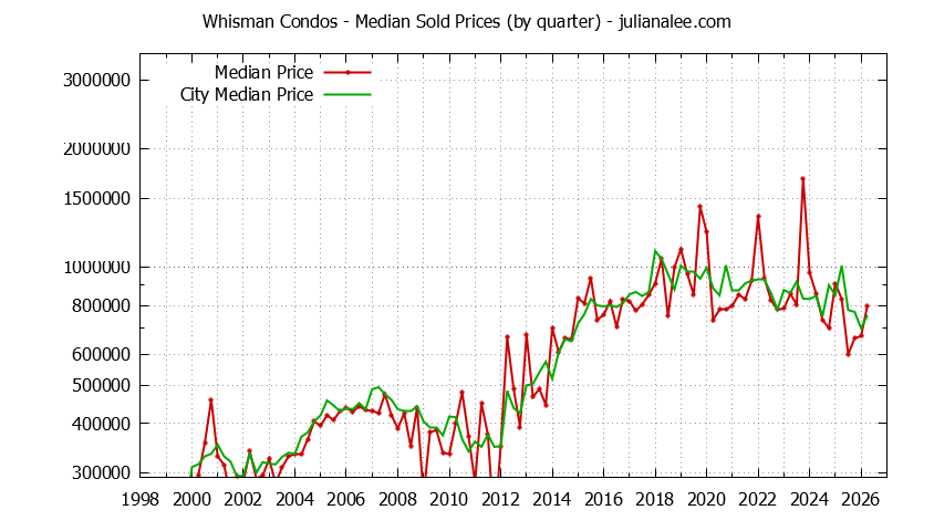 Quarterly Median Price of Whisman vs. Mountain View Condos Sold Graph of the Quarterly Median Price of Whisman vs. Mountain View Condos Sold