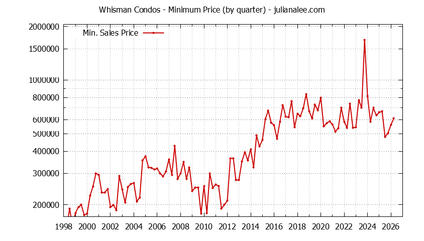 Quarterly Minimum Price for Whisman Condos Sold Graph of the Quarterly Minimum Price for Whisman Condos Sold