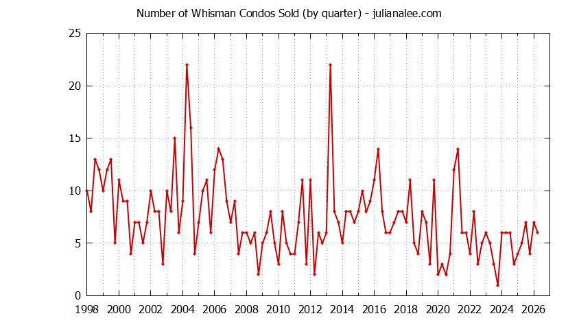 Quarterly Number of Mountain View Condos Sold Graph of the Quarterly Number of Mountain View Condos Sold