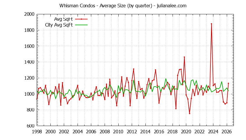 Quarterly Average Size of Whisman vs. Mountain View Condos Sold Graph of the Quarterly Average Size of Whisman vs. Mountain View Condos Sold