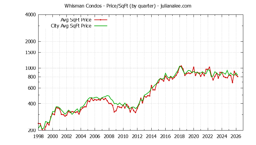 Quarterly Average Price Per Square Foot for Whisman vs. Mountain View Condos Sold Graph of the Quarterly Average Price Per Square Foot for Whisman vs. Mountain View Condos Sold
