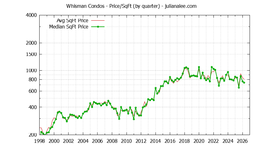 Quarterly Average Price Per Square Foot for Whisman Condos Sold Graph of the Quarterly Average Price Per Square Foot for Whisman Condos Sold