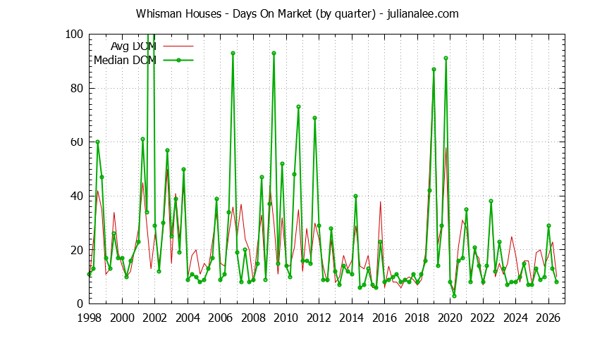 Quarterly Average Days On Market for Whisman Houses Sold Graph of the Quarterly Average Days On Market for Whisman Houses Sold