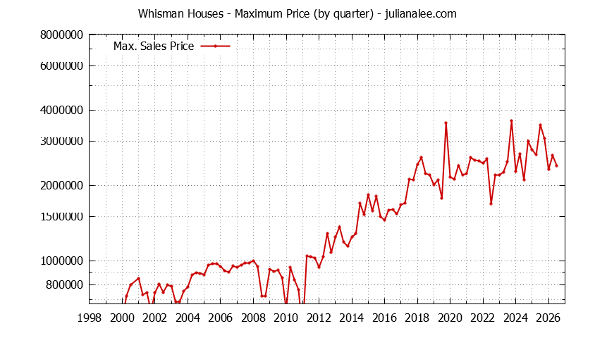 Quarterly Maximum Price for Whisman Houses Sold Graph of the Quarterly Maximum Price for Whisman Houses Sold