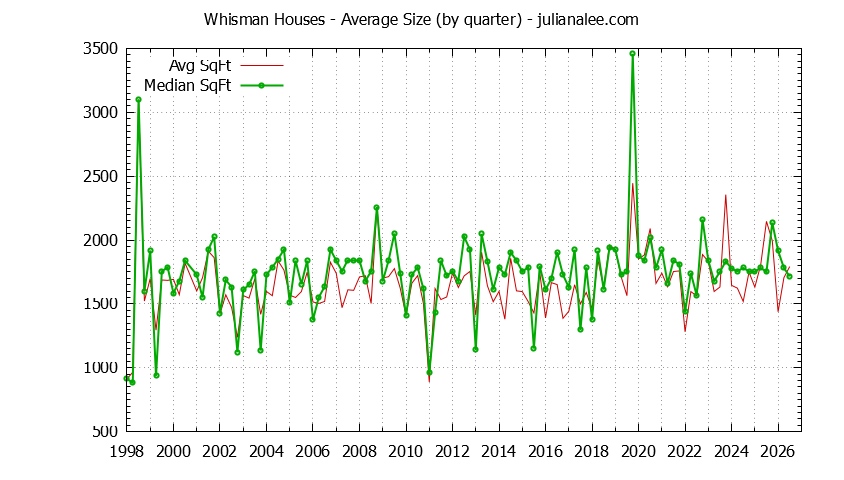 Quarterly Average Size of Whisman Houses Sold Graph of the Quarterly Average Size of Whisman Houses Sold