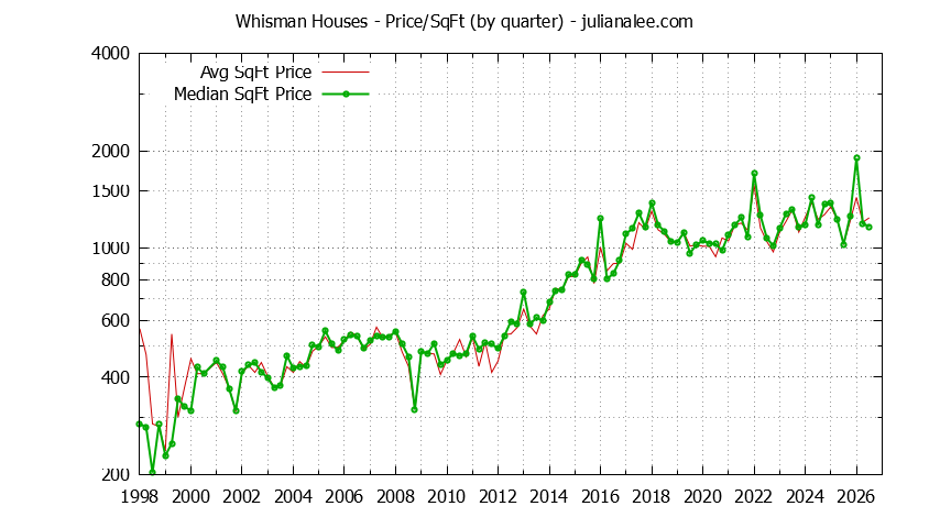 Monthly Average Price Per Square Foot for Mountain View Houses Sold Graph of the Average Quarterly Price Per Square Foot for Whisman & Mountain View Homes