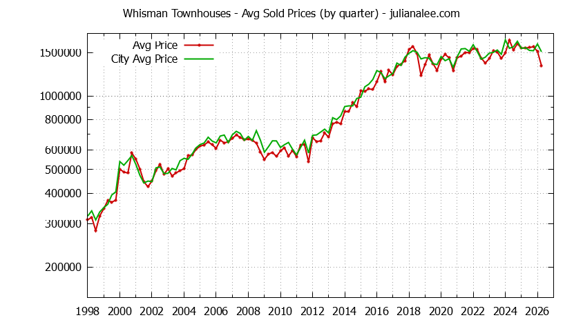 Quarterly Average Price of Whisman vs. Mountain View Townhouses Sold Graph of the Quarterly Average Price of Whisman vs. Mountain View Townhouses Sold