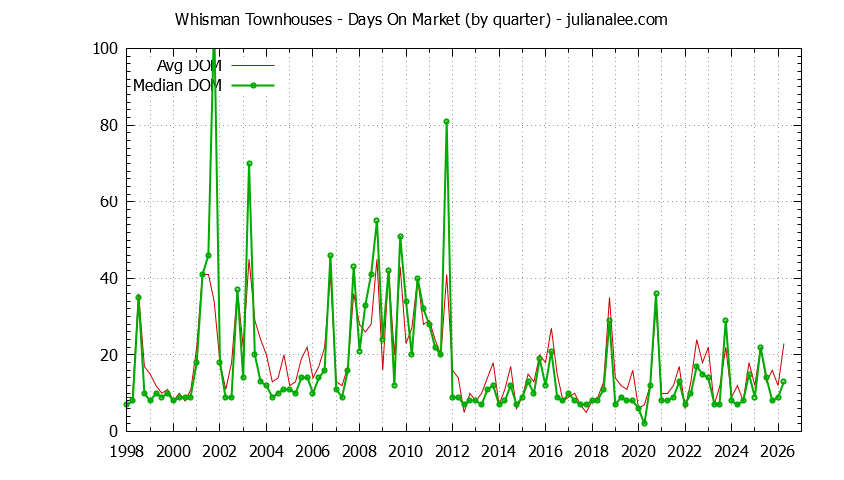 Quarterly Average Days On Market for Whisman Townhouses Sold Graph of the Quarterly Average Days On Market for Whisman Townhouses Sold