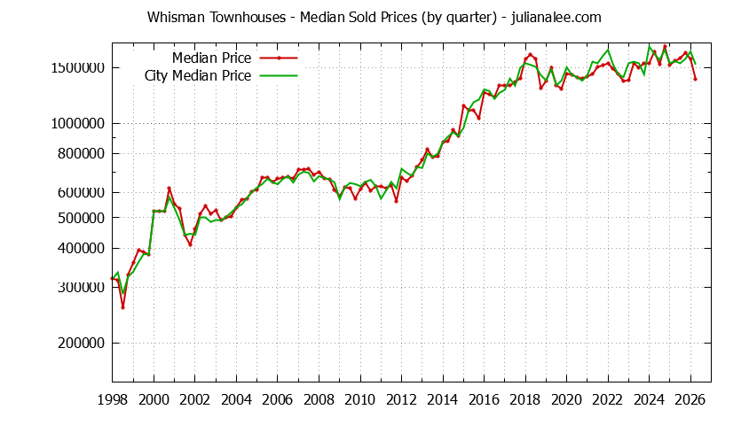 Quarterly Median Price of Whisman vs. Mountain View Townhouses Sold Graph of the Quarterly Median Price of Whisman vs. Mountain View Townhouses Sold