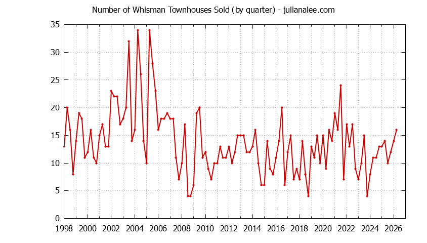 Quarterly Number of Mountain View Townhouses Sold Graph of the Quarterly Number of Mountain View Townhouses Sold