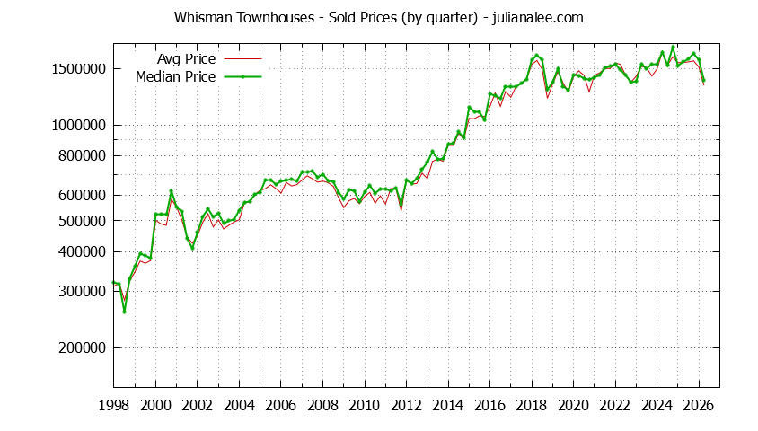 Quarterly Average and Median Price of Whisman Townhouses Sold Graph of the Quarterly Average and Median Price of Whisman Townhouses Sold
