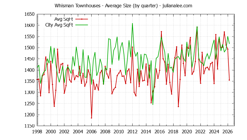 Quarterly Average Size of Whisman vs. Mountain View Townhouses Sold Graph of the Quarterly Average Size of Whisman vs. Mountain View Townhouses Sold