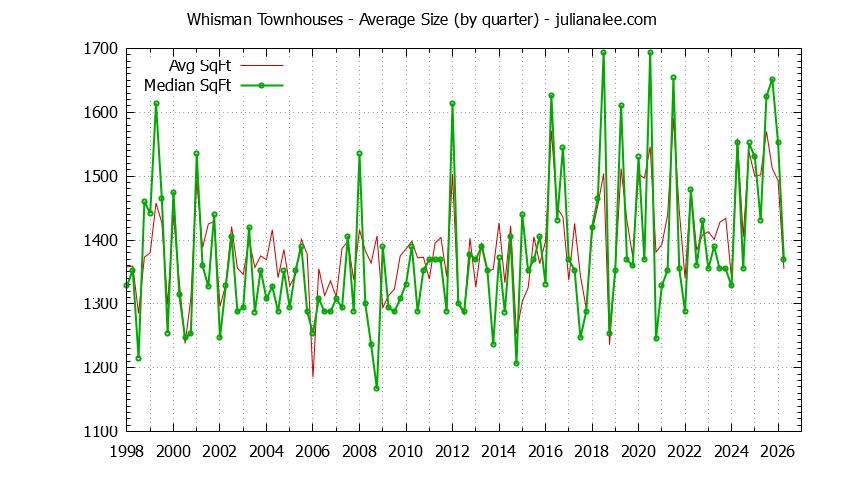 Quarterly Average Size of Whisman Townhouses Sold Graph of the Quarterly Average Size of Whisman Townhouses Sold