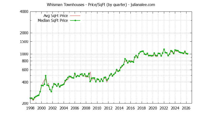 Quarterly Average Price Per Square Foot for Whisman Townhouses Sold Graph of the Quarterly Average Price Per Square Foot for Whisman Townhouses Sold