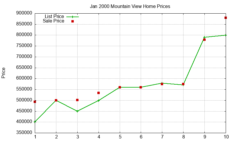 Mountain View Homes Just Sold 2000-01