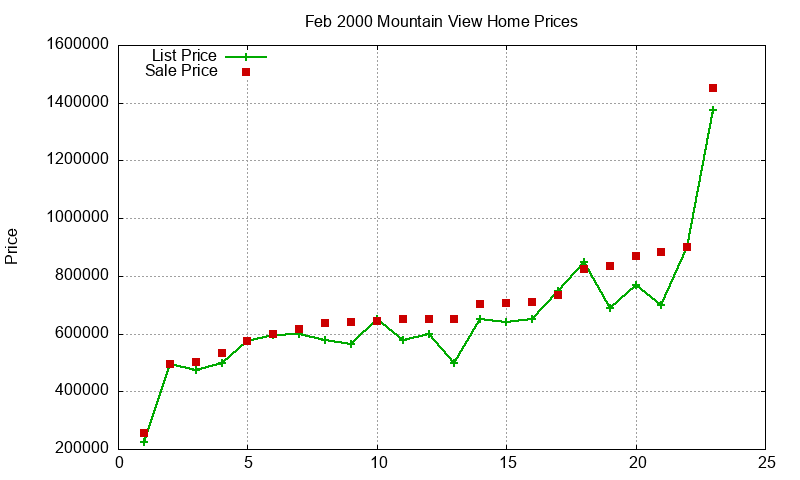 Mountain View Homes Just Sold 2000-02